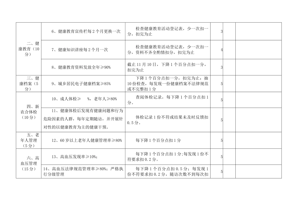 2025年--街道社区责任医生考核细则_第2页