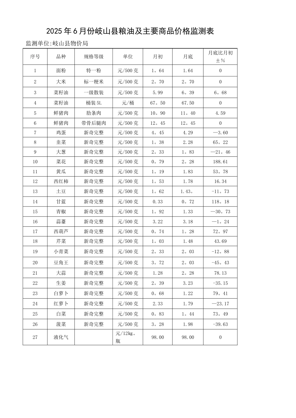 2025年6月份岐山县粮油及主要商品价格监测表_第1页