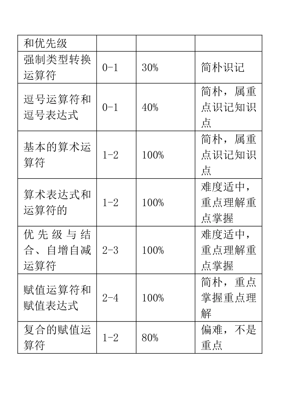 2025年c语言二级考试重点和知识点_第3页