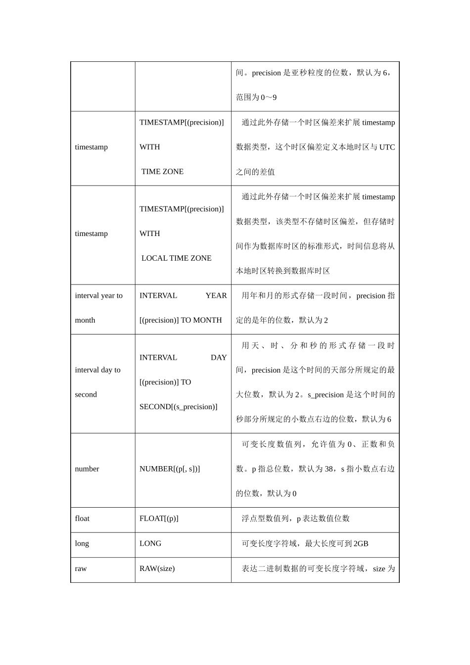 2025年Oracle数据库期末复习知识点整理_第2页