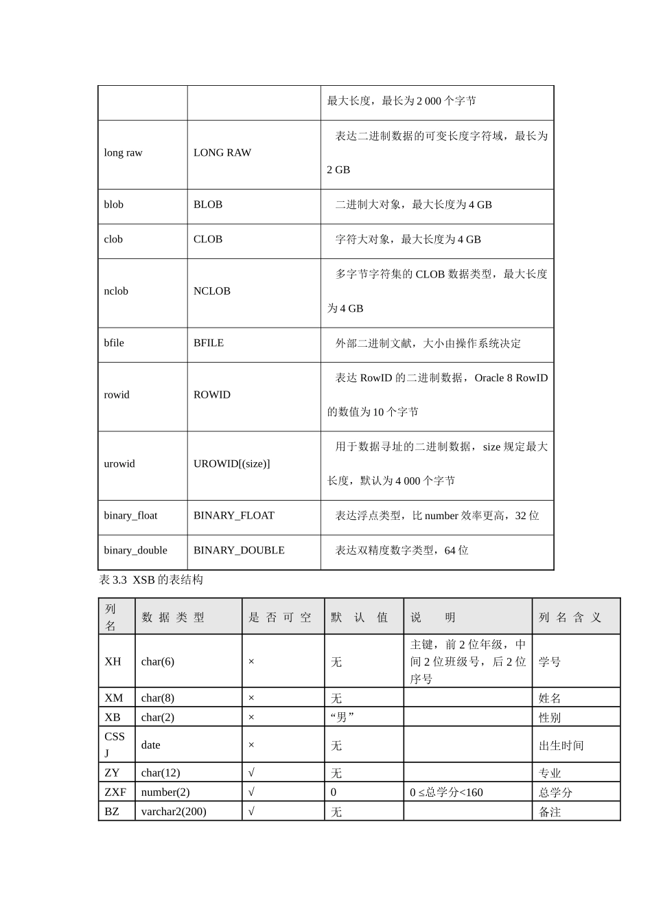 2025年Oracle数据库期末复习知识点整理_第3页