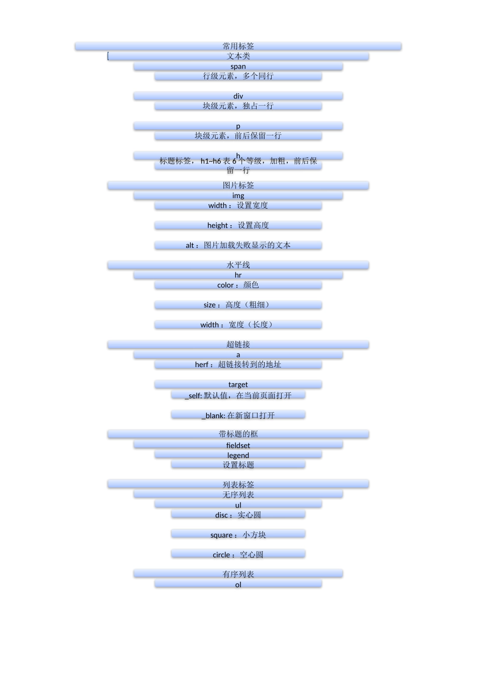 2025年web前端开发知识点总结_第2页