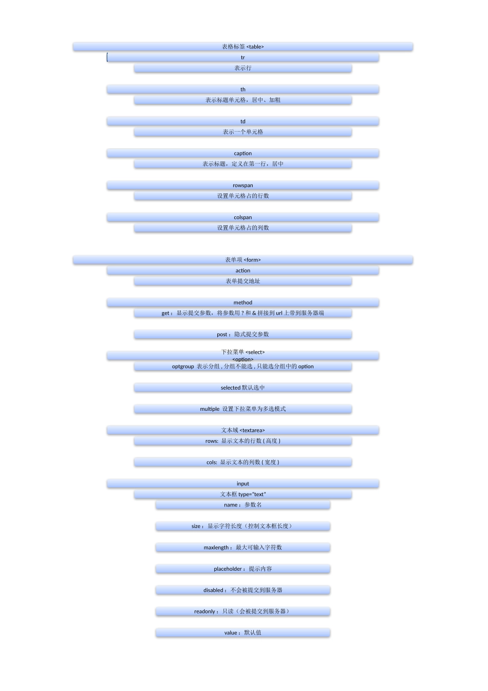 2025年web前端开发知识点总结_第3页