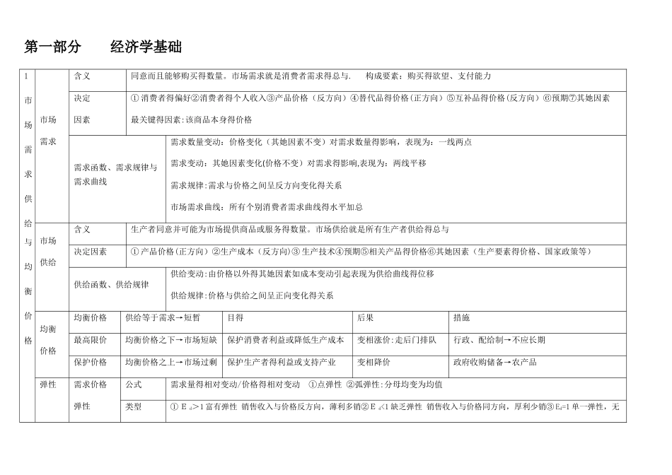 2025年中级经济师考试经济基础知识汇总_第1页