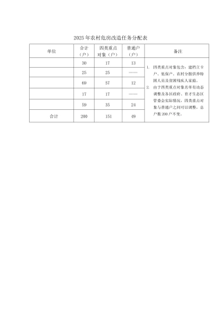 2025年农村危房改造任务分配表（正式版）