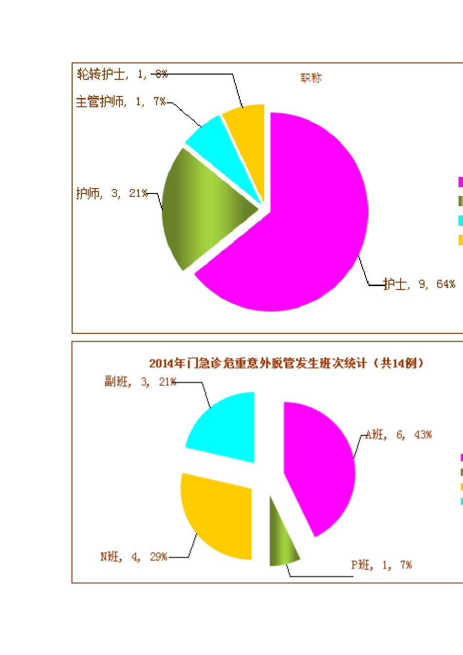 2025年导管护理小组工作总结_第3页
