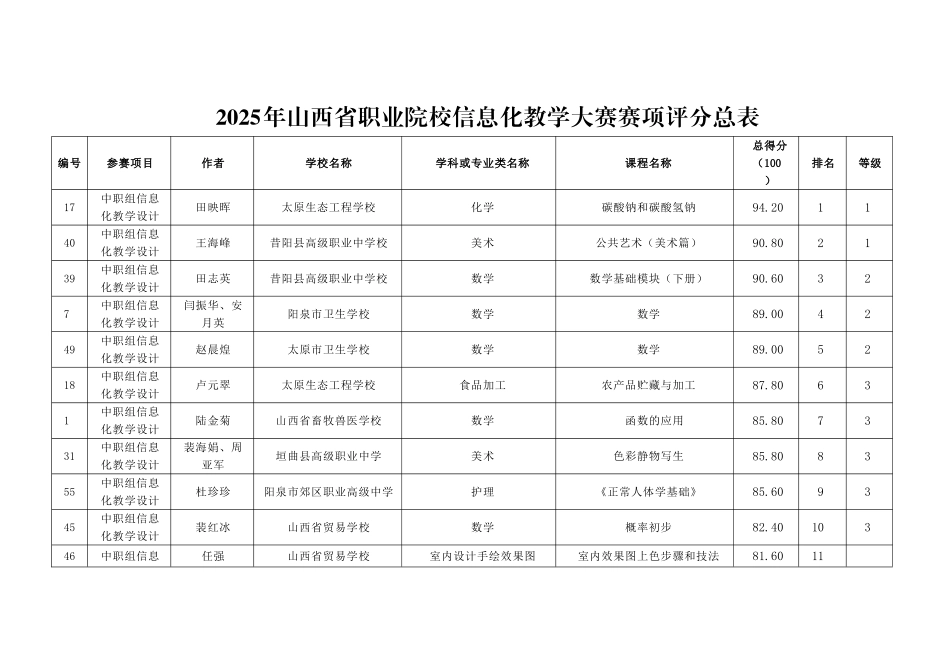 2025年山西省职业院校信息化教学大赛赛项评分总表_第1页