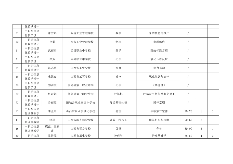 2025年山西省职业院校信息化教学大赛赛项评分总表_第2页