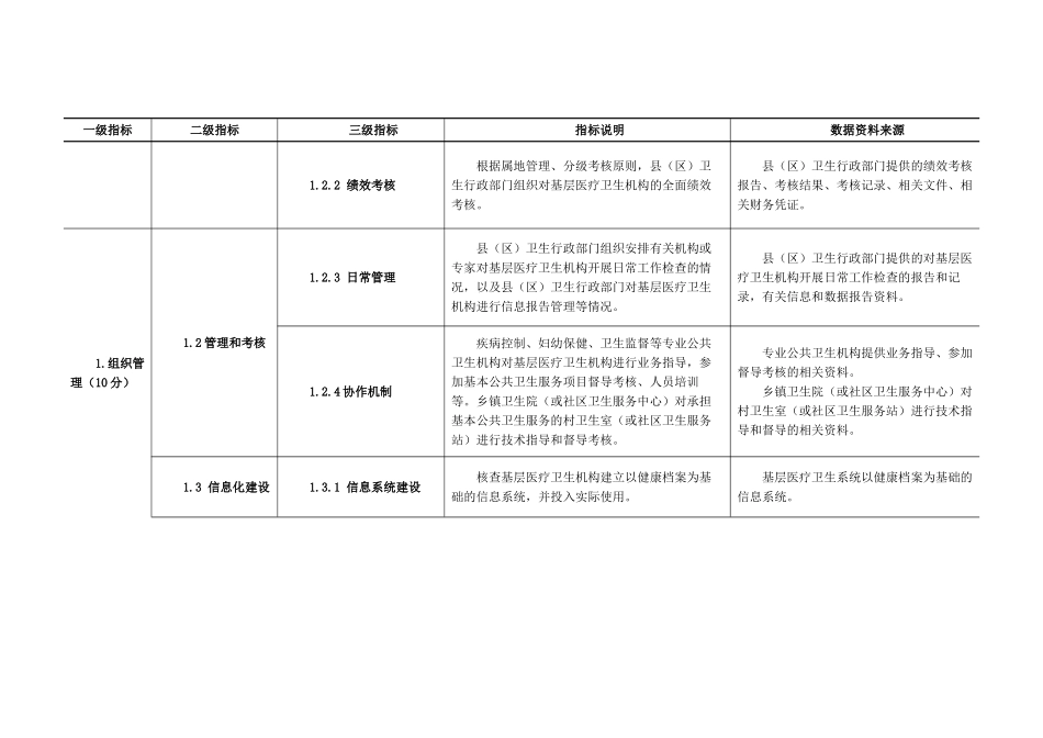 2025年度国家基本公共卫生服务项目考核指标体系_第2页