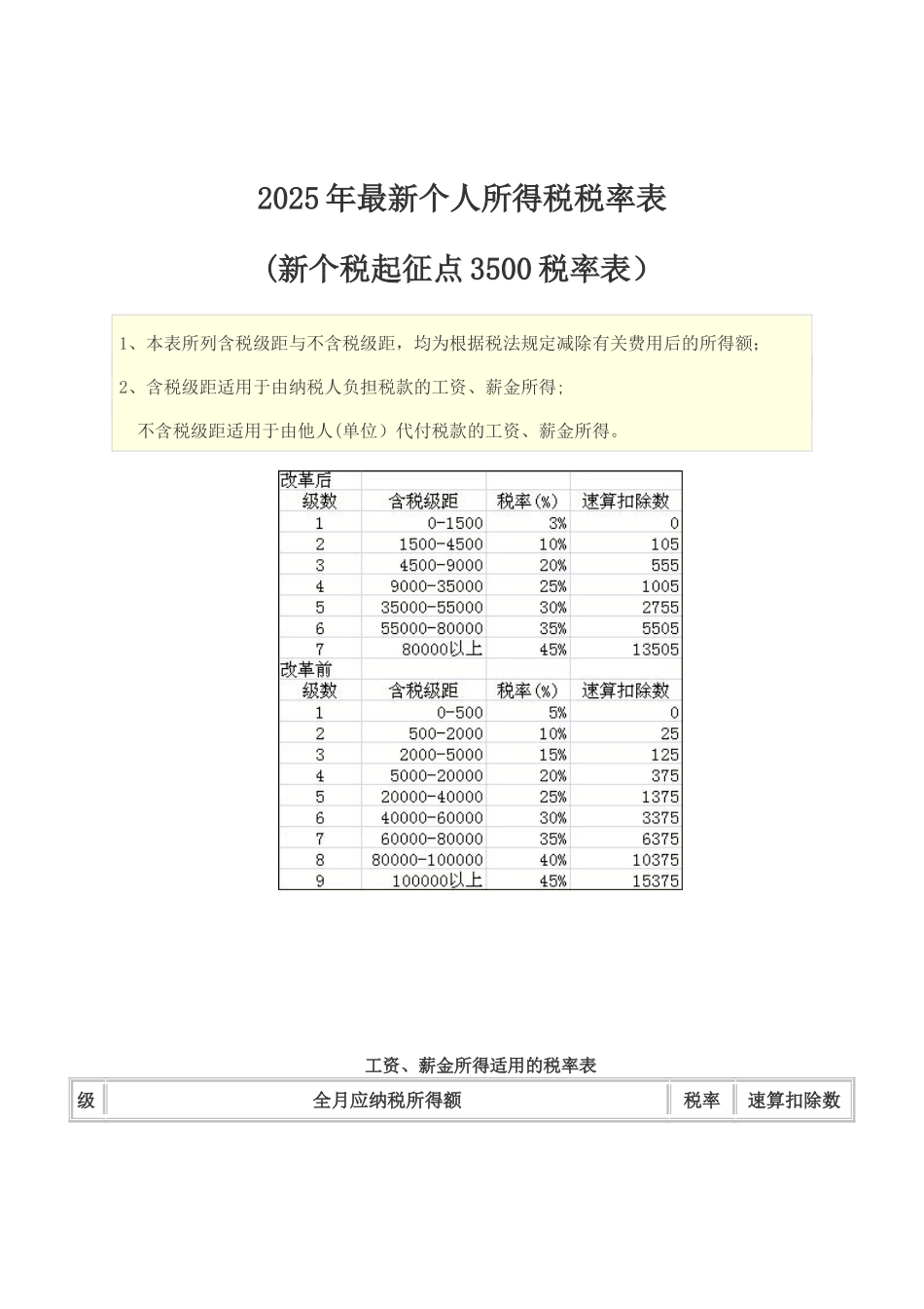 2025年最新个人所得税税率表_第1页