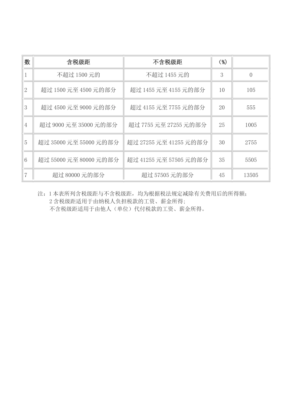 2025年最新个人所得税税率表_第2页
