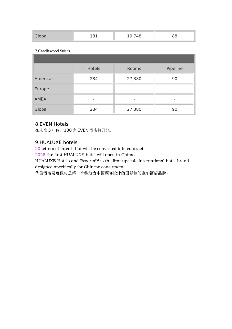 2025年洲际酒店集团旗下品牌及其酒店数_第3页