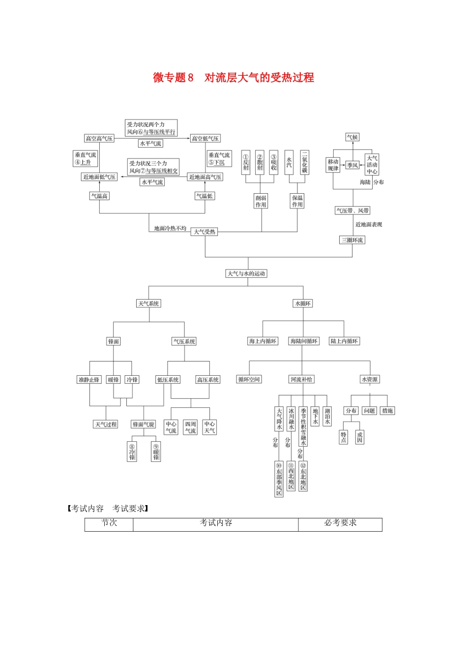（浙江选考）高考地理大二轮复习 专题三 大气与水的运动规律 微专题8 对流层大气的受热过程学案-人教版高三全册地理学案_第1页