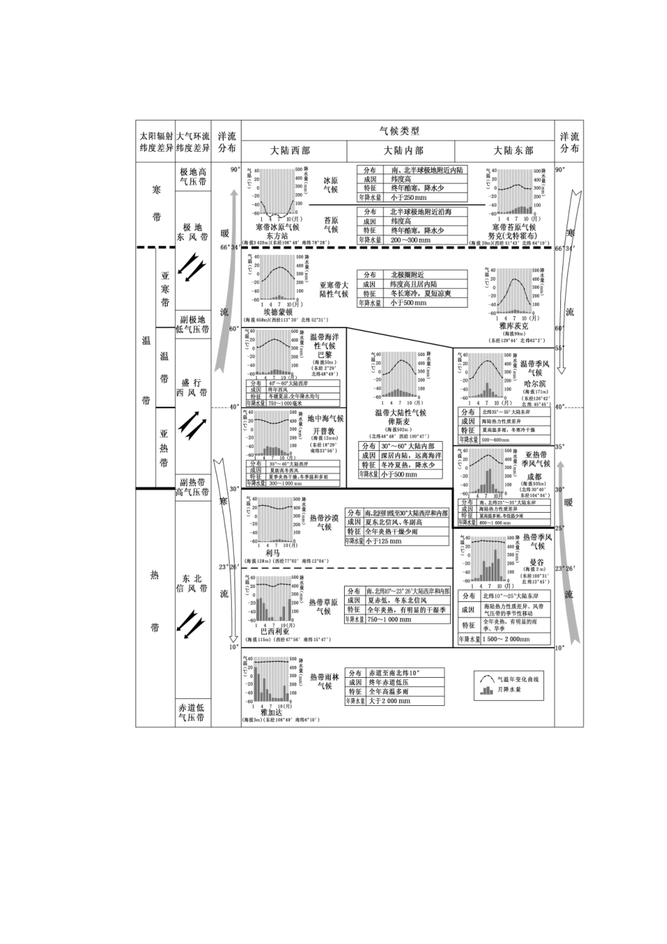 （秒杀高考）高考地理总复习 第3章《地理环境的整体性和区域差异》导学案 湘教版必修1-湘教版高三必修1地理学案_第3页