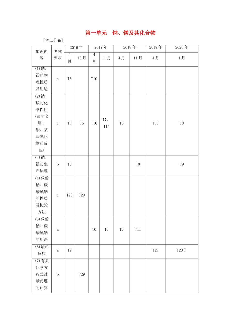 （浙江选考）高考化学一轮复习 专题3 金属及其化合物 1 第一单元 钠、镁及其化合物教学案-人教版高三全册化学教学案_第1页
