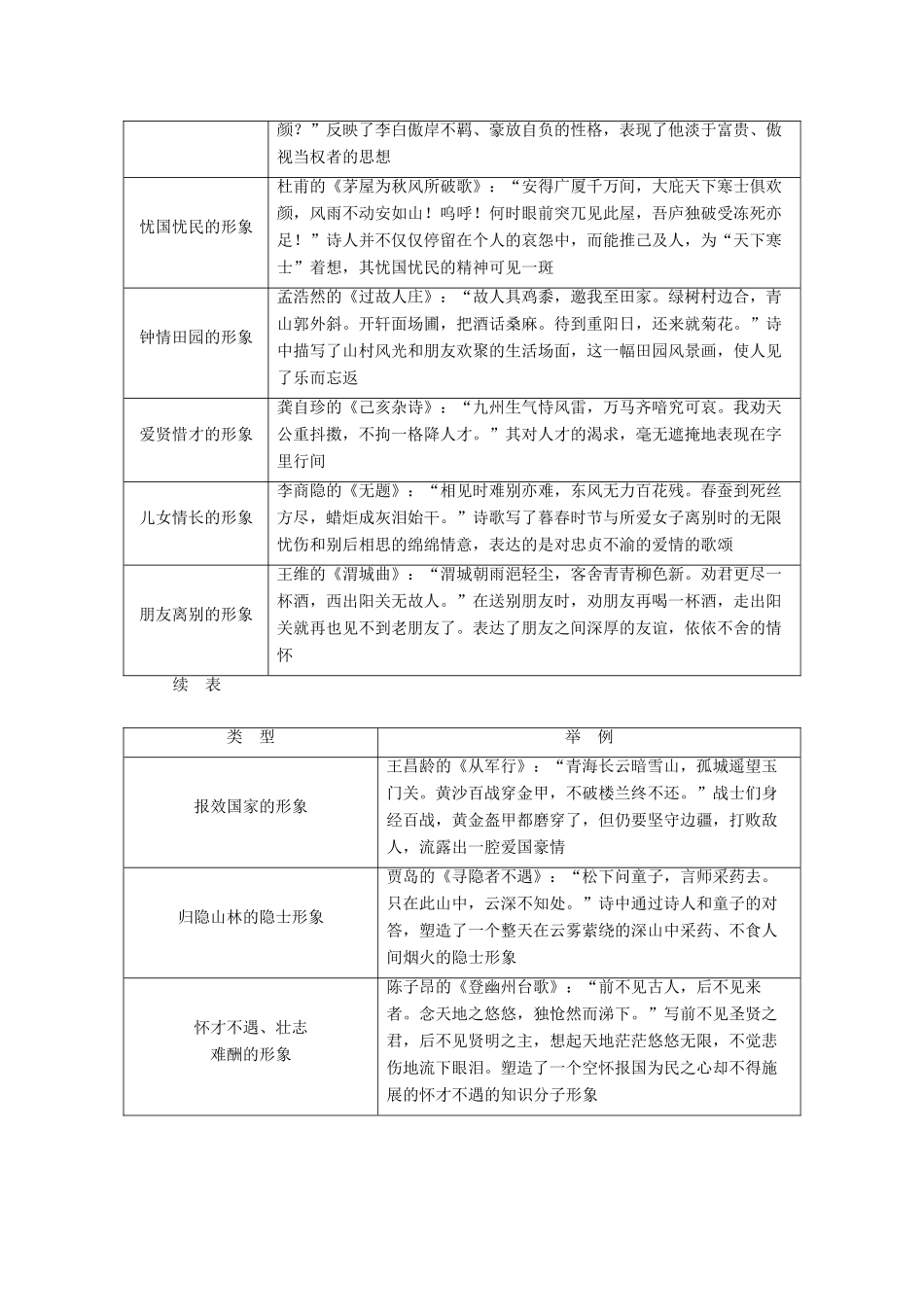 （浙江专用）高考语文一轮复习 第2部分 专题二 古代诗歌鉴赏 4 1 高考命题点一 鉴赏诗歌的形象教学案 苏教版-苏教版高三全册语文教学案_第2页