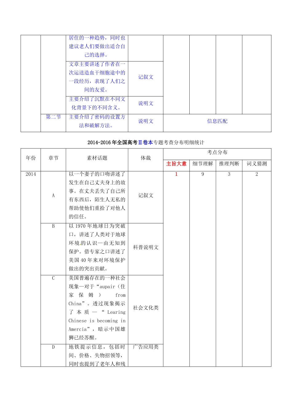 （讲练测）高考英语二轮复习 专题03 阅读理解Ⅰ：主旨大意题（讲）（含解析）-人教版高三全册英语学案_第2页