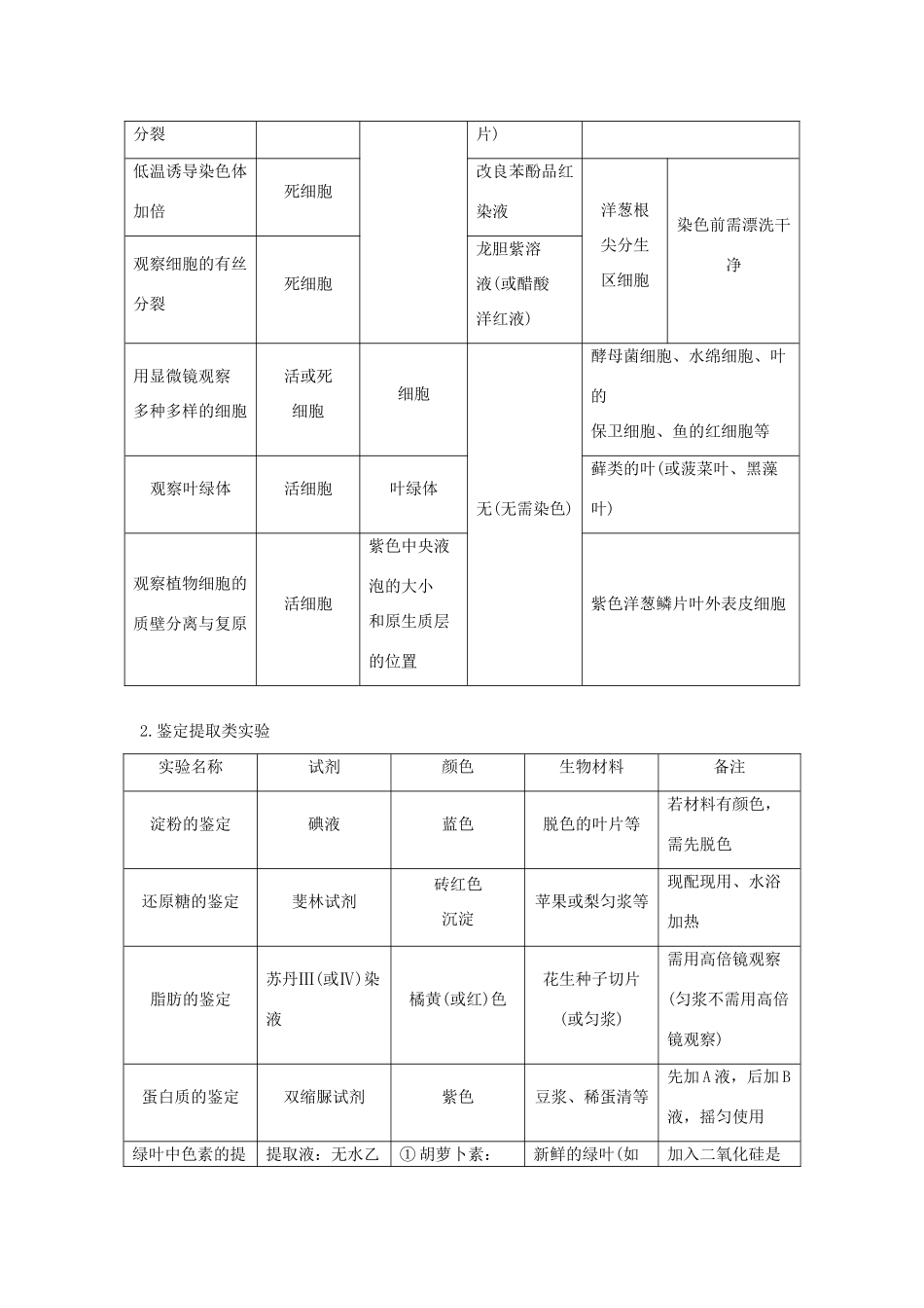 （通用版）高考生物二轮复习 专题十二 教材基础实验 考点33 观察类实验和鉴定提取类实验学案-人教版高三全册生物学案_第2页
