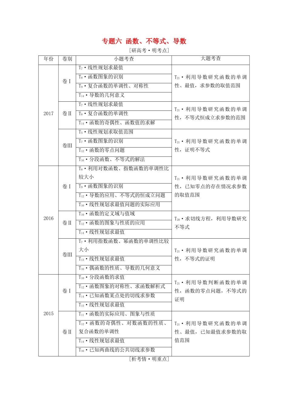 （通用版）高考数学二轮复习 第一部分 专题六 函数、不等式、导数教学案 文-人教版高三全册数学教学案_第1页