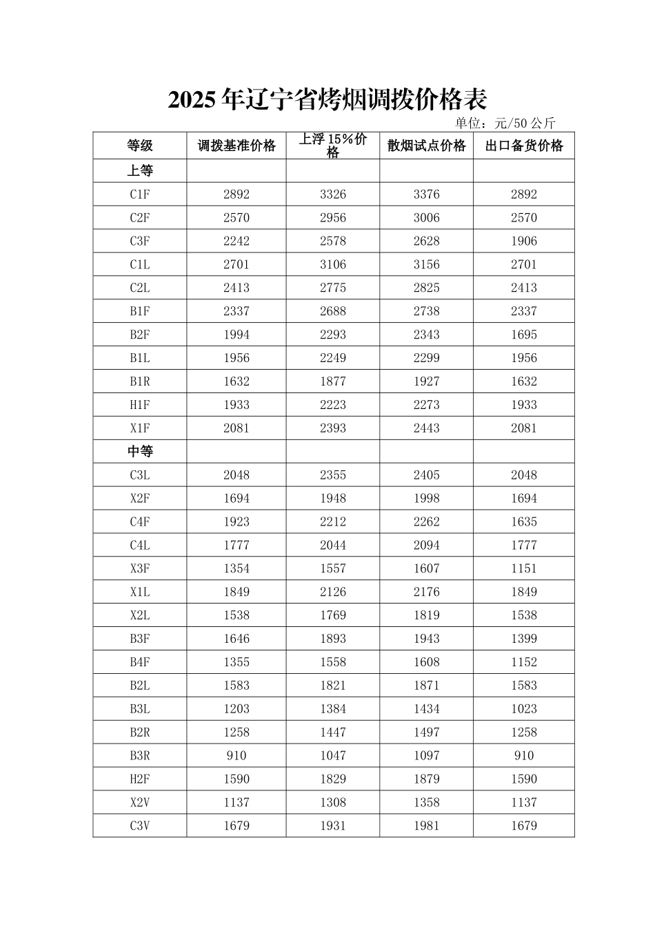 2025年辽宁省烤烟调拨价格表_第1页