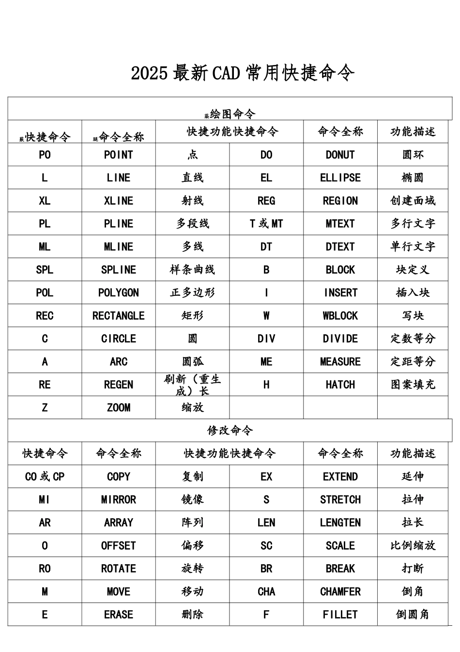 2025最新CAD常用快捷命令_第1页