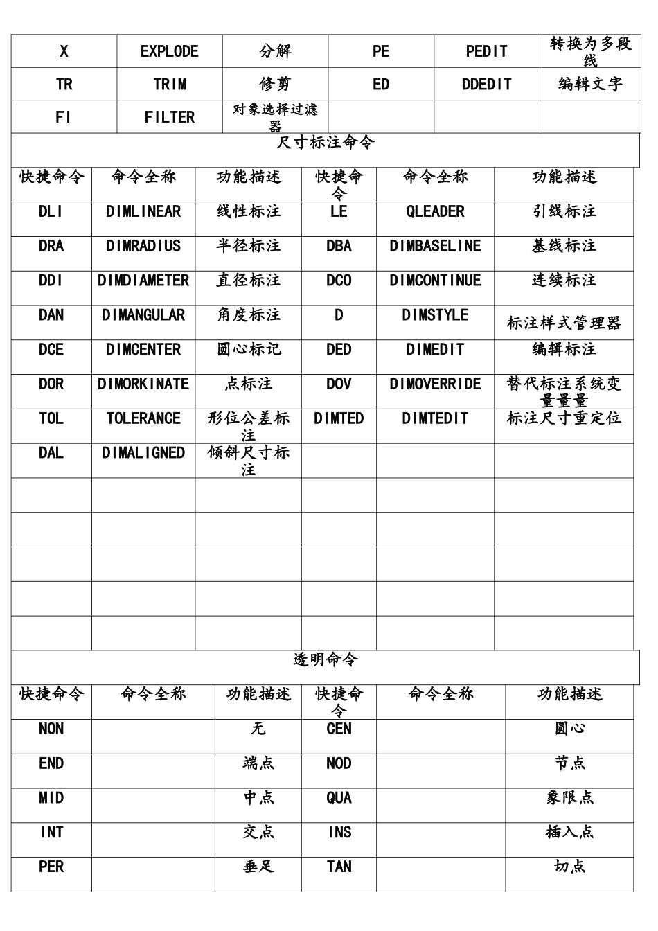 2025最新CAD常用快捷命令_第2页