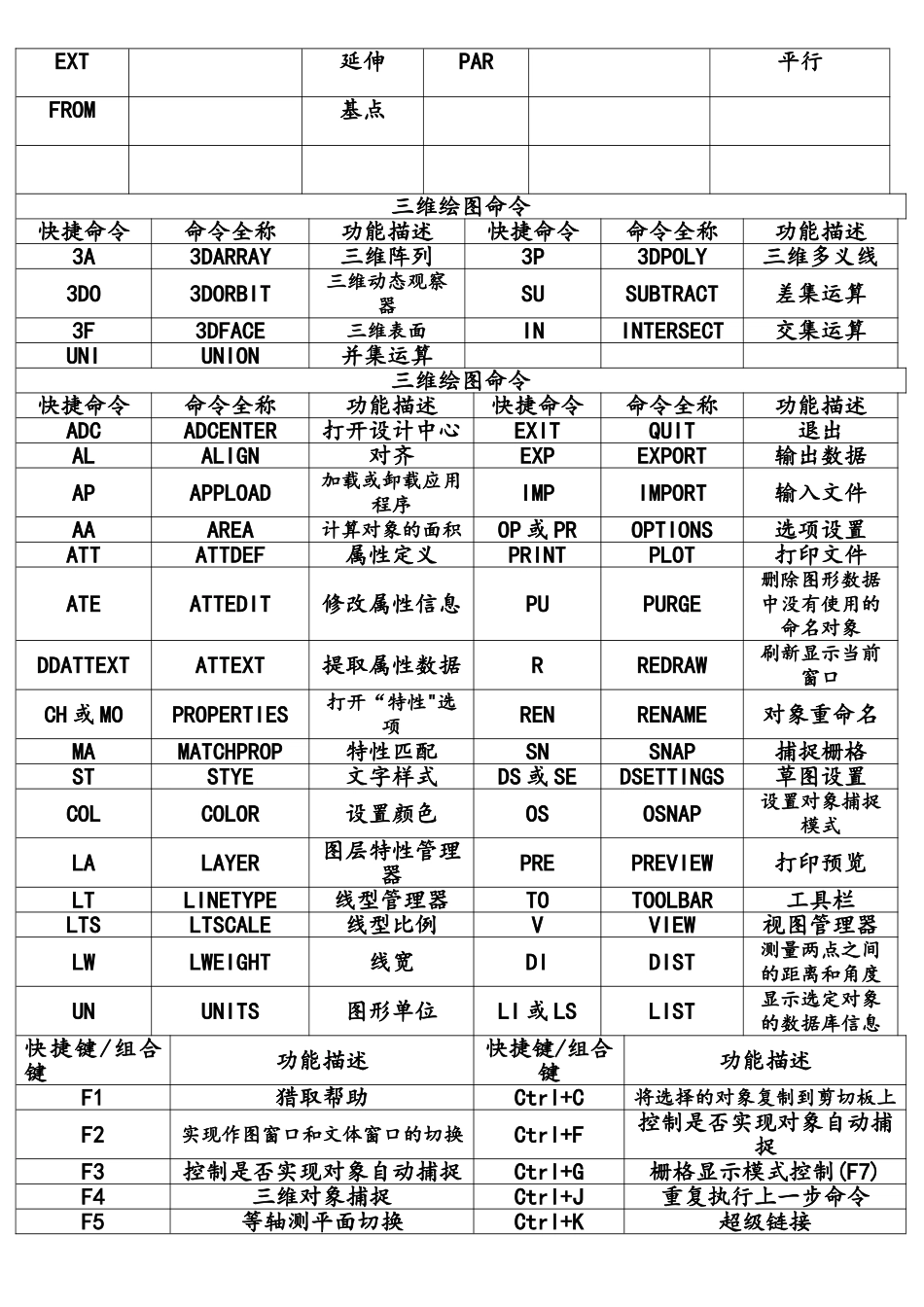 2025最新CAD常用快捷命令_第3页