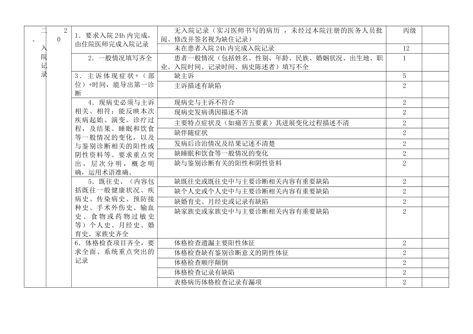 2025最新修订住院病历质量检查表_第2页