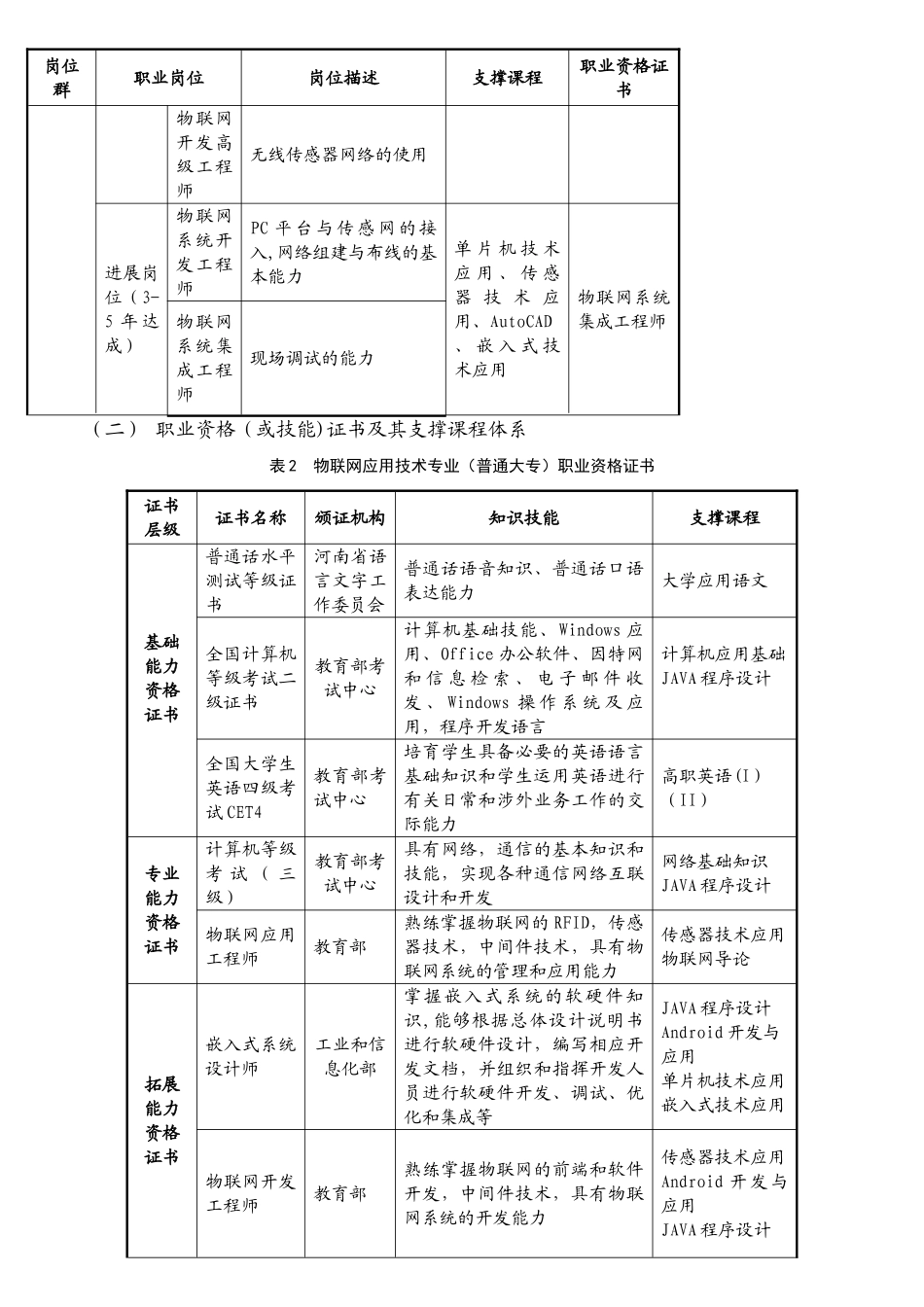 2025物联网应用技术专业人才培养方案_第2页