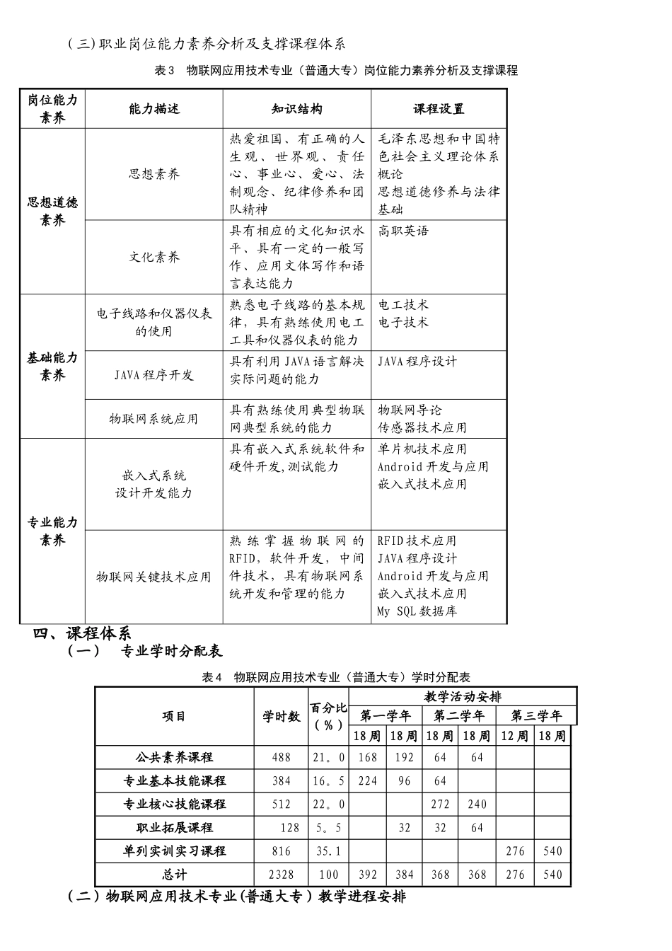 2025物联网应用技术专业人才培养方案_第3页