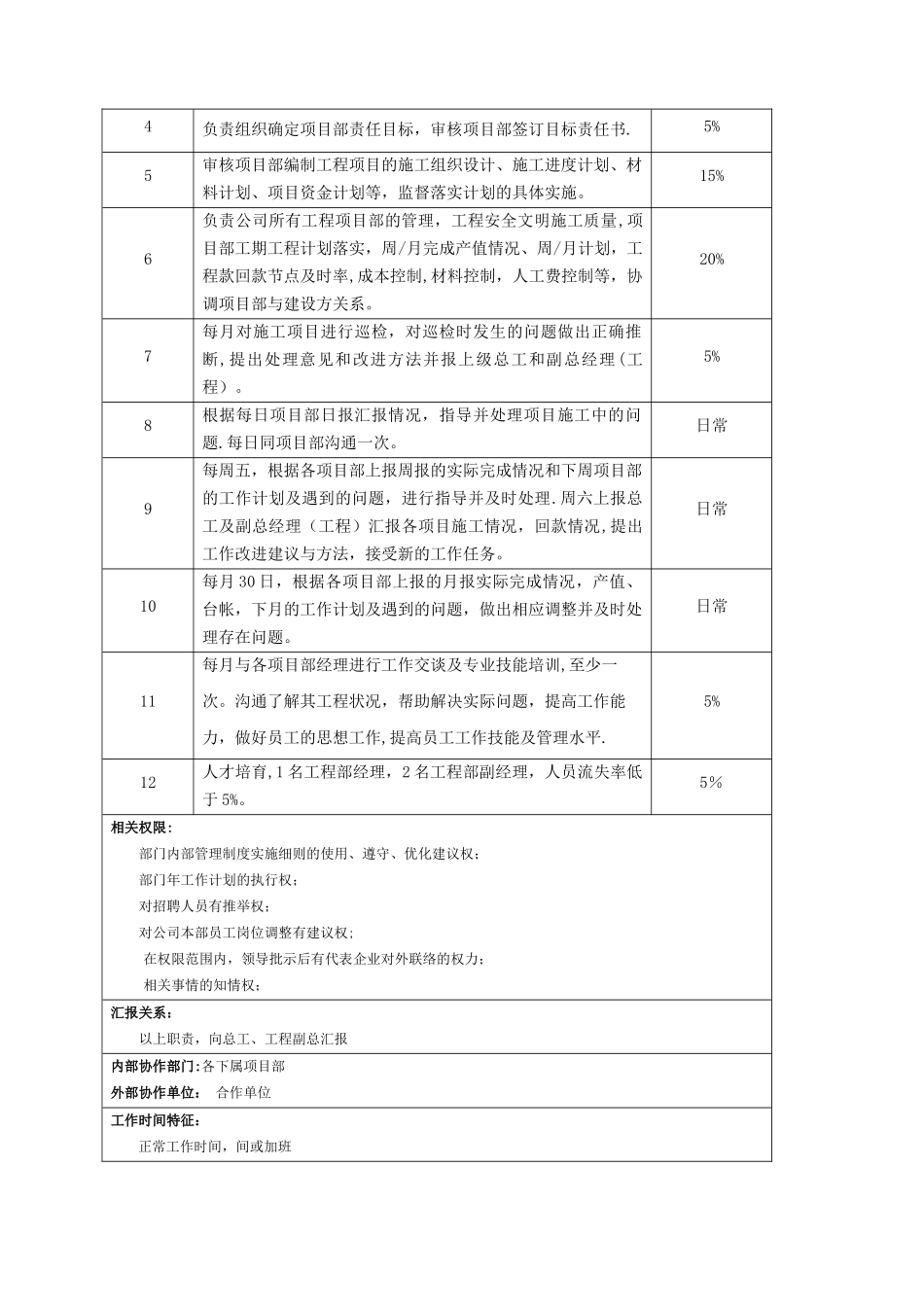 3.工程部经理工作分析表_第2页