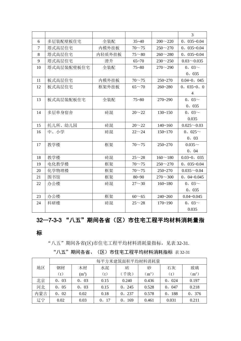 32-7-3-建筑工程主要材料消耗量指标_第2页