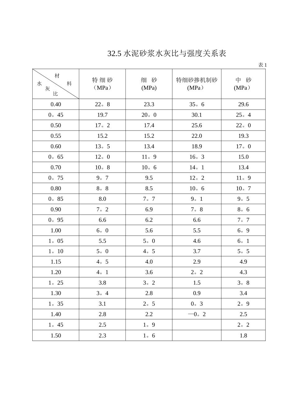 32.5水泥砂浆水灰比与强度关系表_第1页