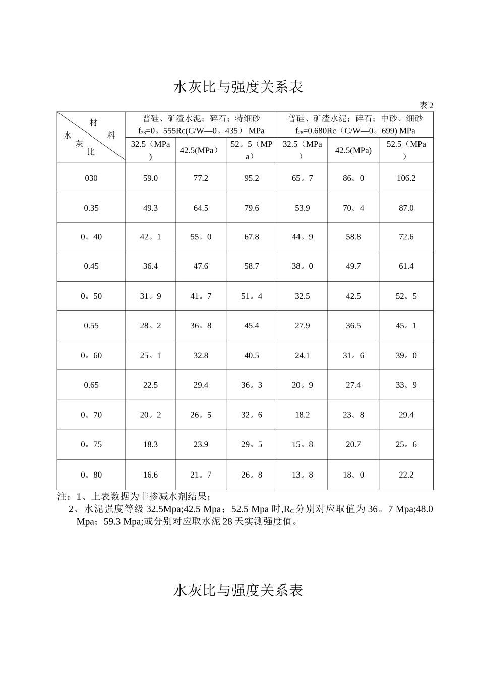 32.5水泥砂浆水灰比与强度关系表_第2页