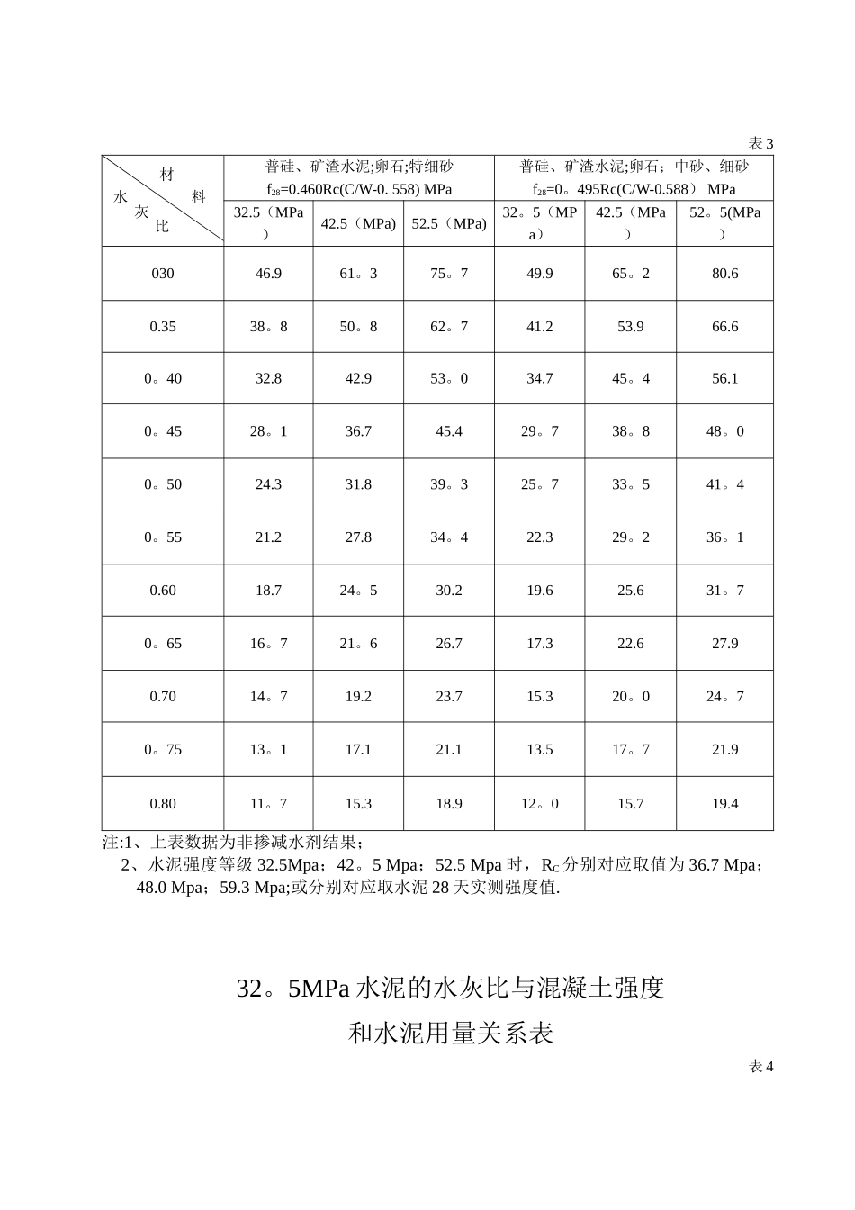 32.5水泥砂浆水灰比与强度关系表_第3页