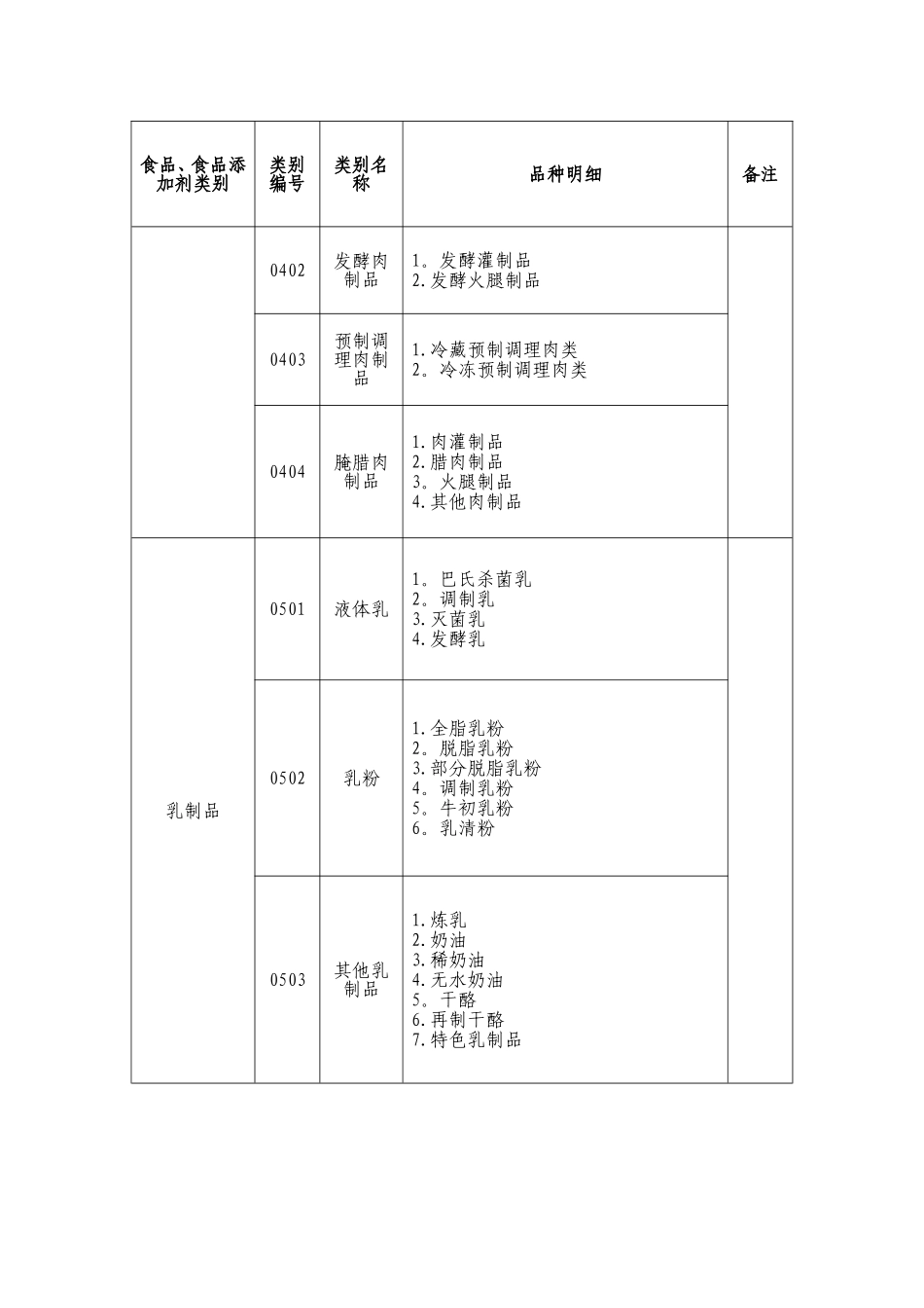 33大类食品分类表_第3页