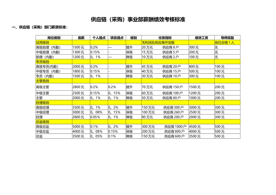 3供应链部门薪酬绩效考核标准_第1页