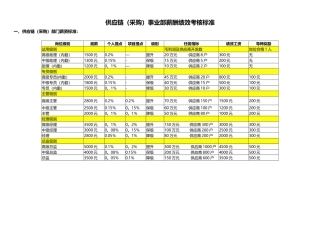 3供应链部门薪酬绩效考核标准