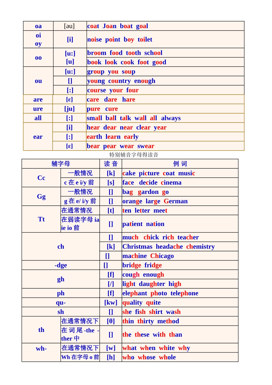 48个国际音标整理教案_第3页