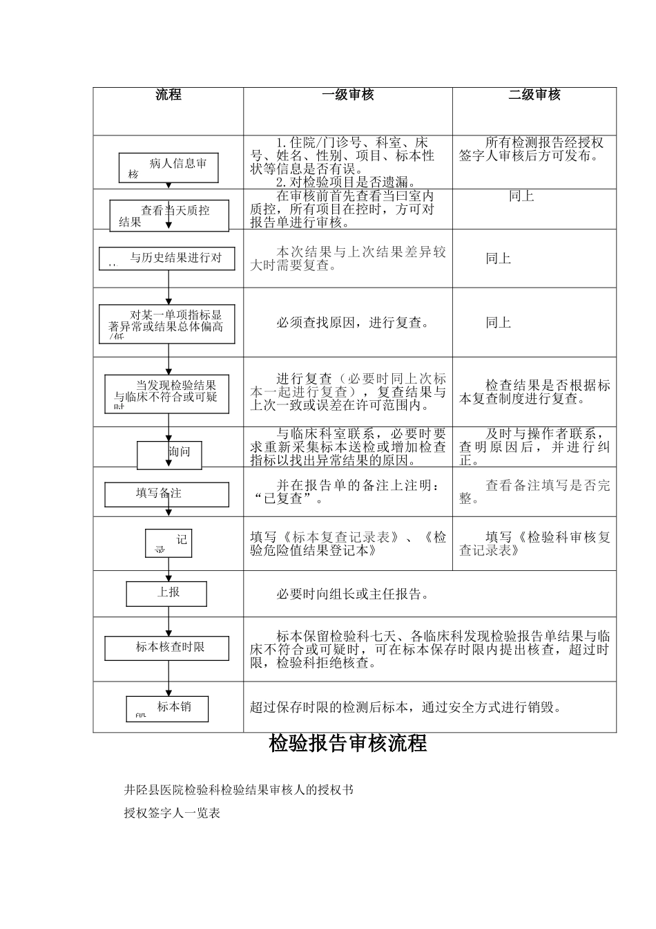 7.检验报告审核流程_第1页