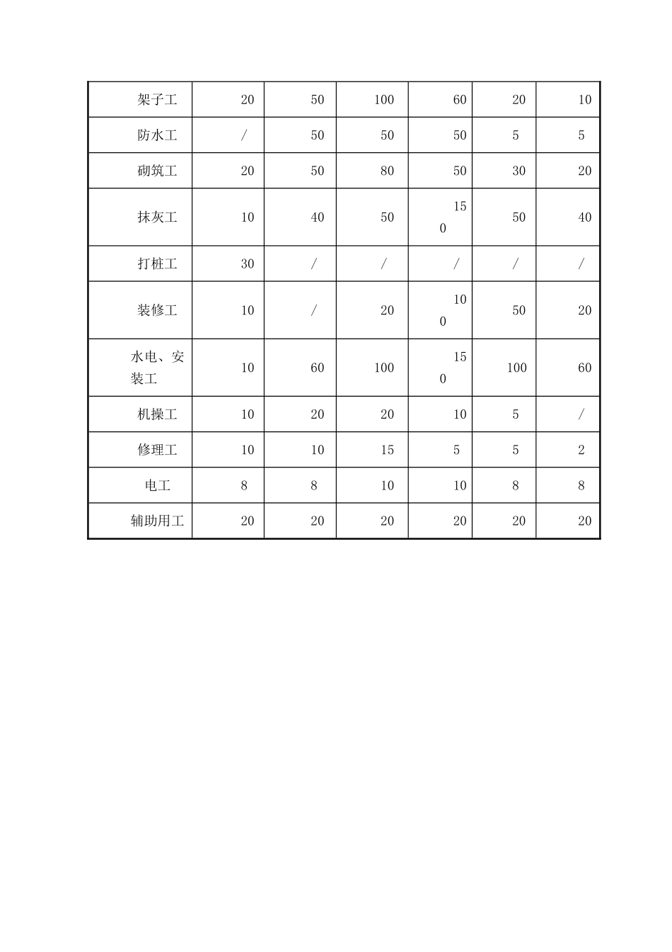 7.劳动力、机械设备和材料投入计划_第3页