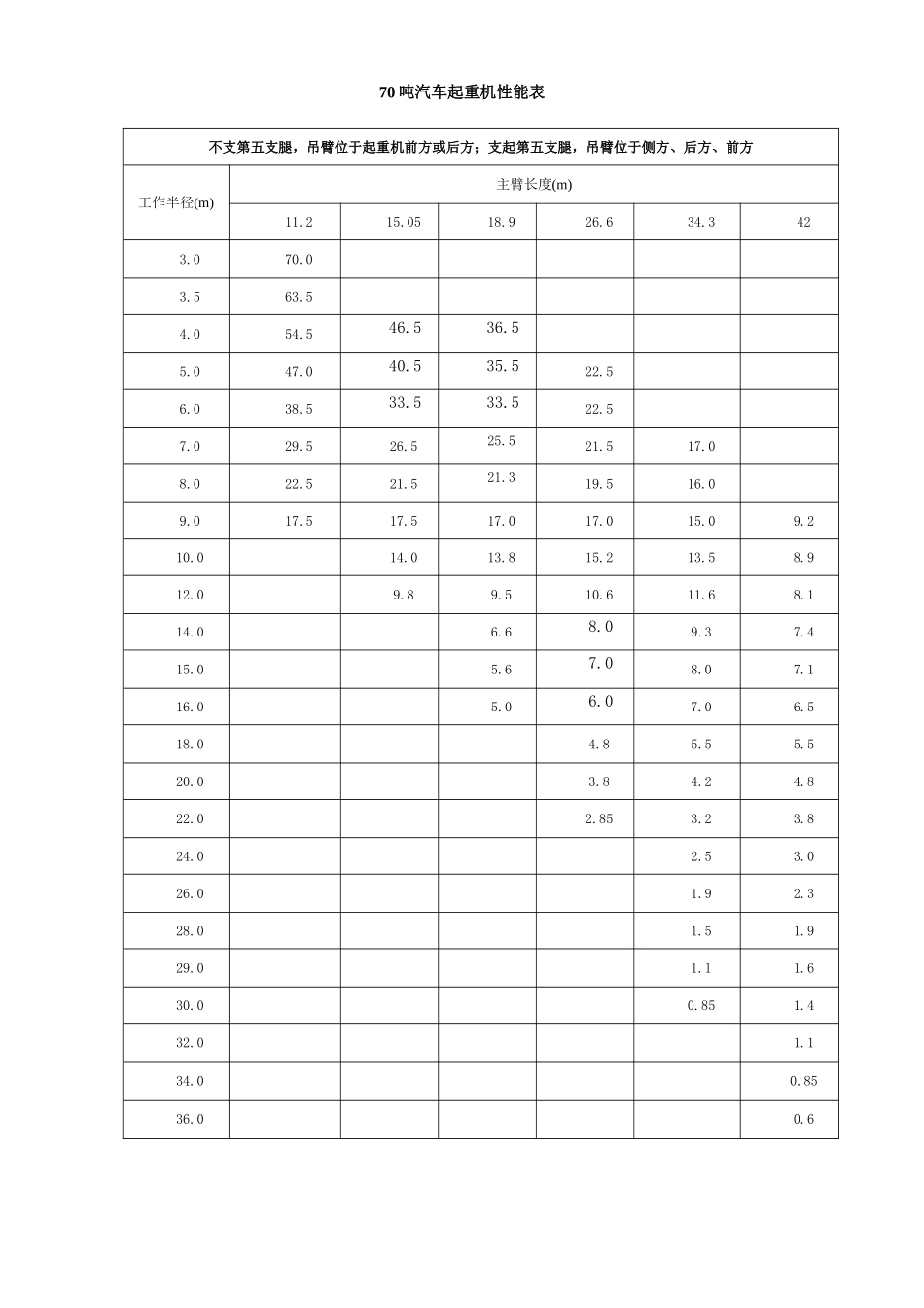 70吨汽车起重机性能表_第1页