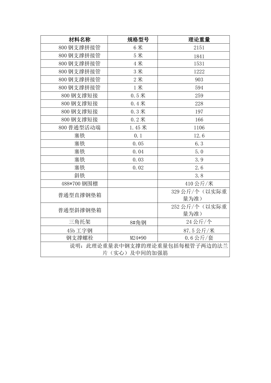 800管理论每米重量表_第2页