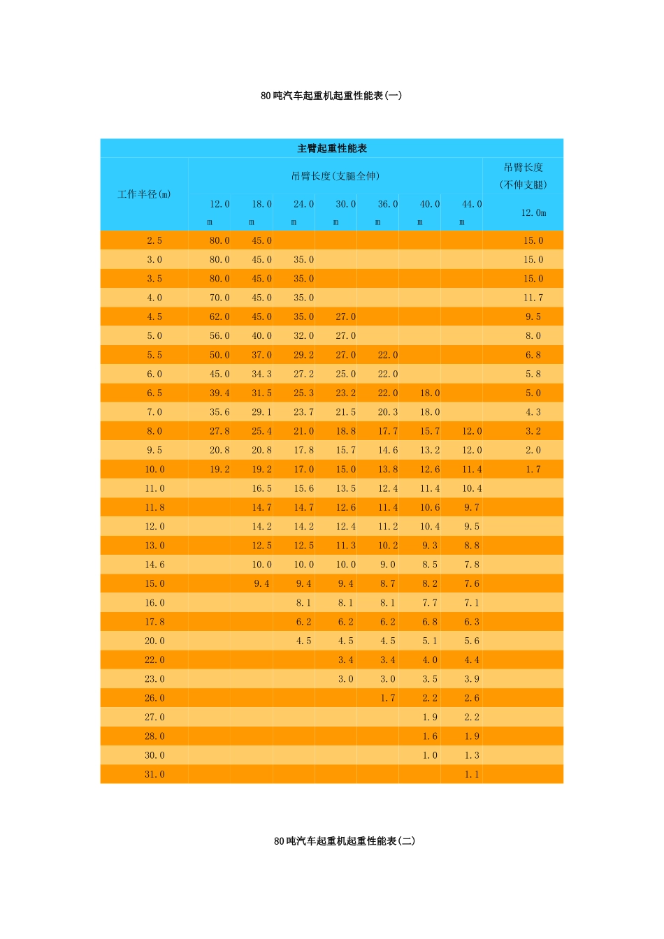 80吨汽车起重机起重性能表_第1页