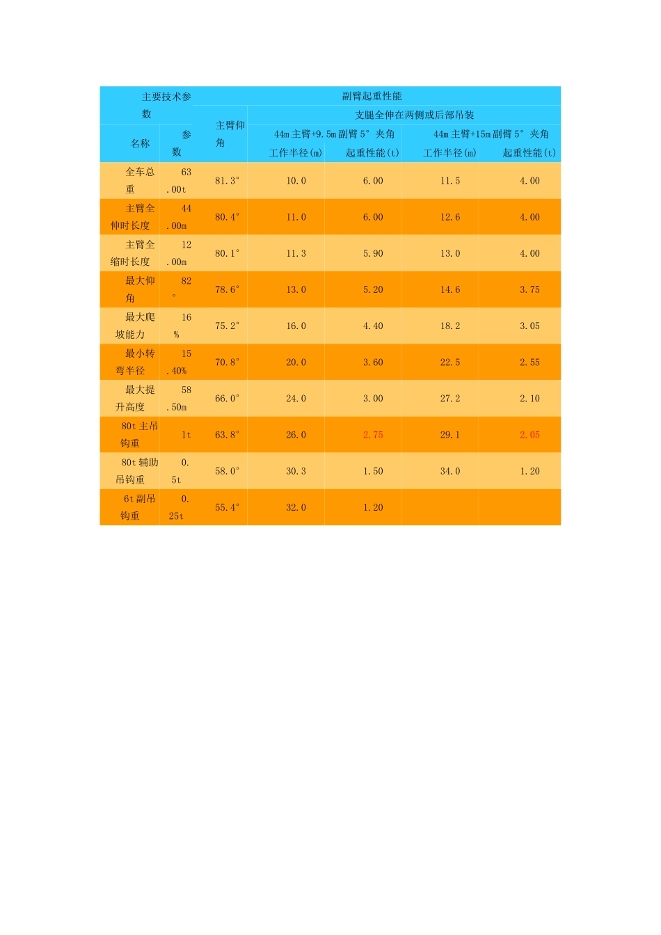 80吨汽车起重机起重性能表_第2页