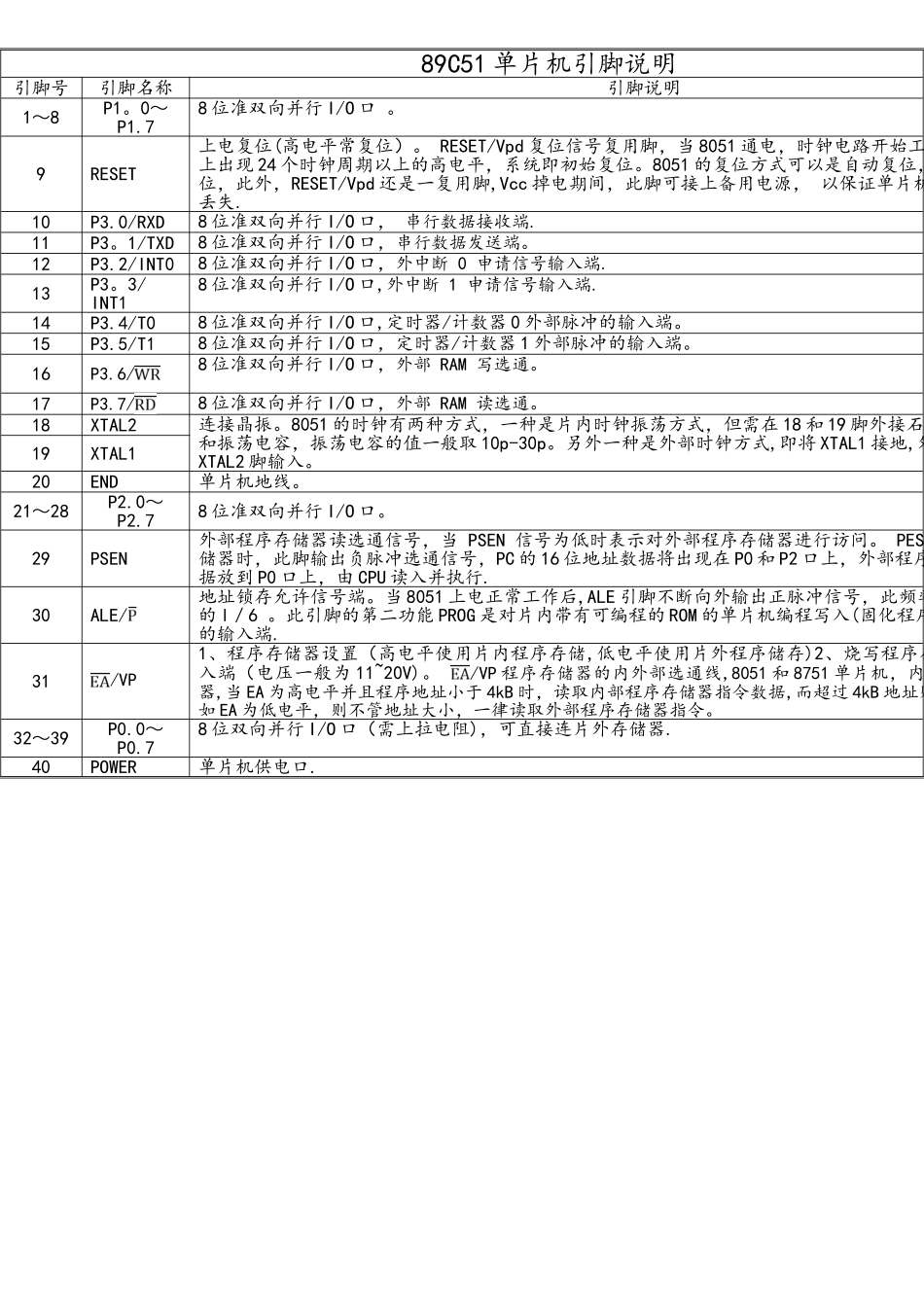 89C51单片机引脚说明_第1页