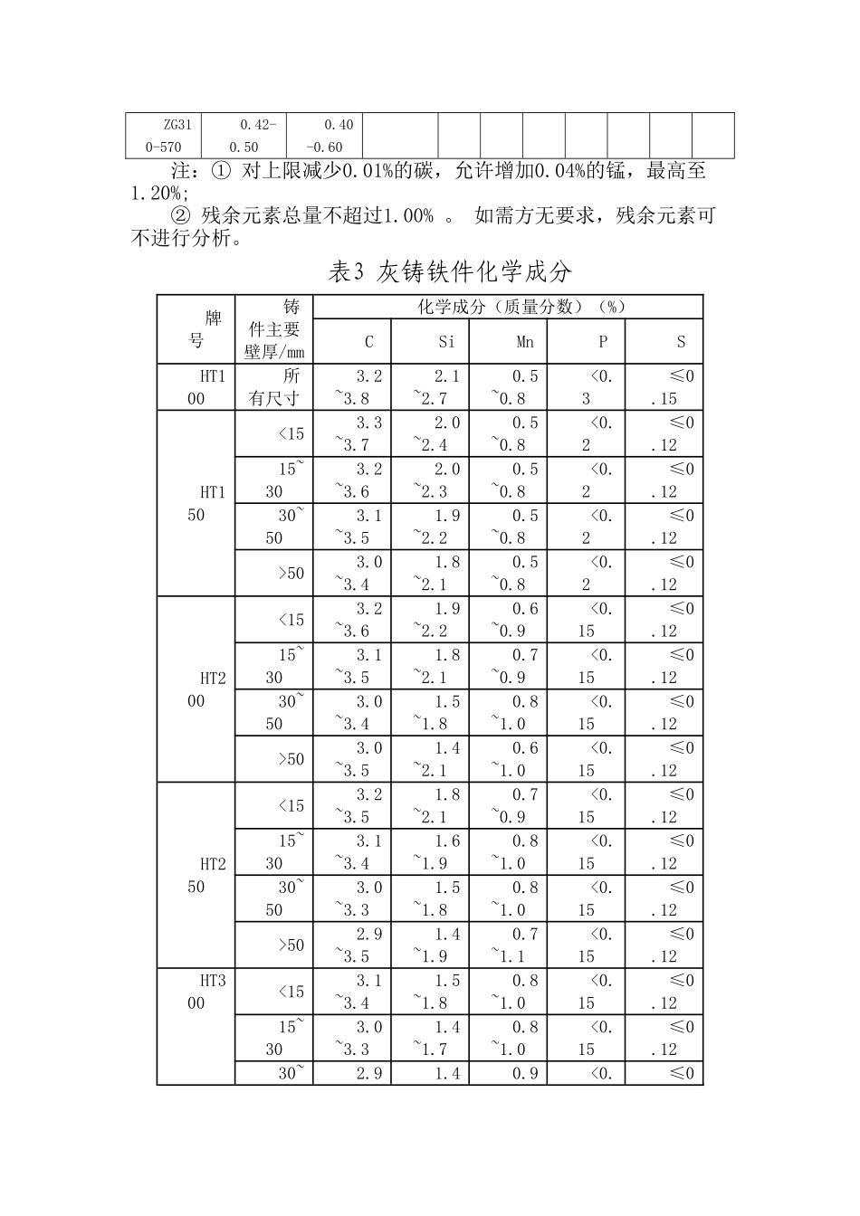 8型铸件技术要求_第2页