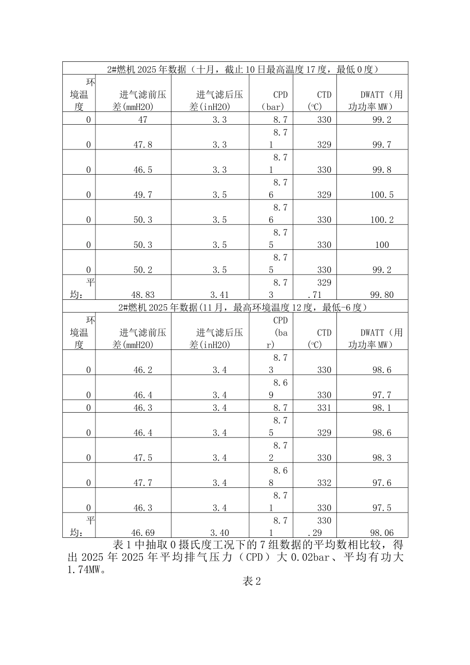 9E燃机水洗及效果分析_第2页