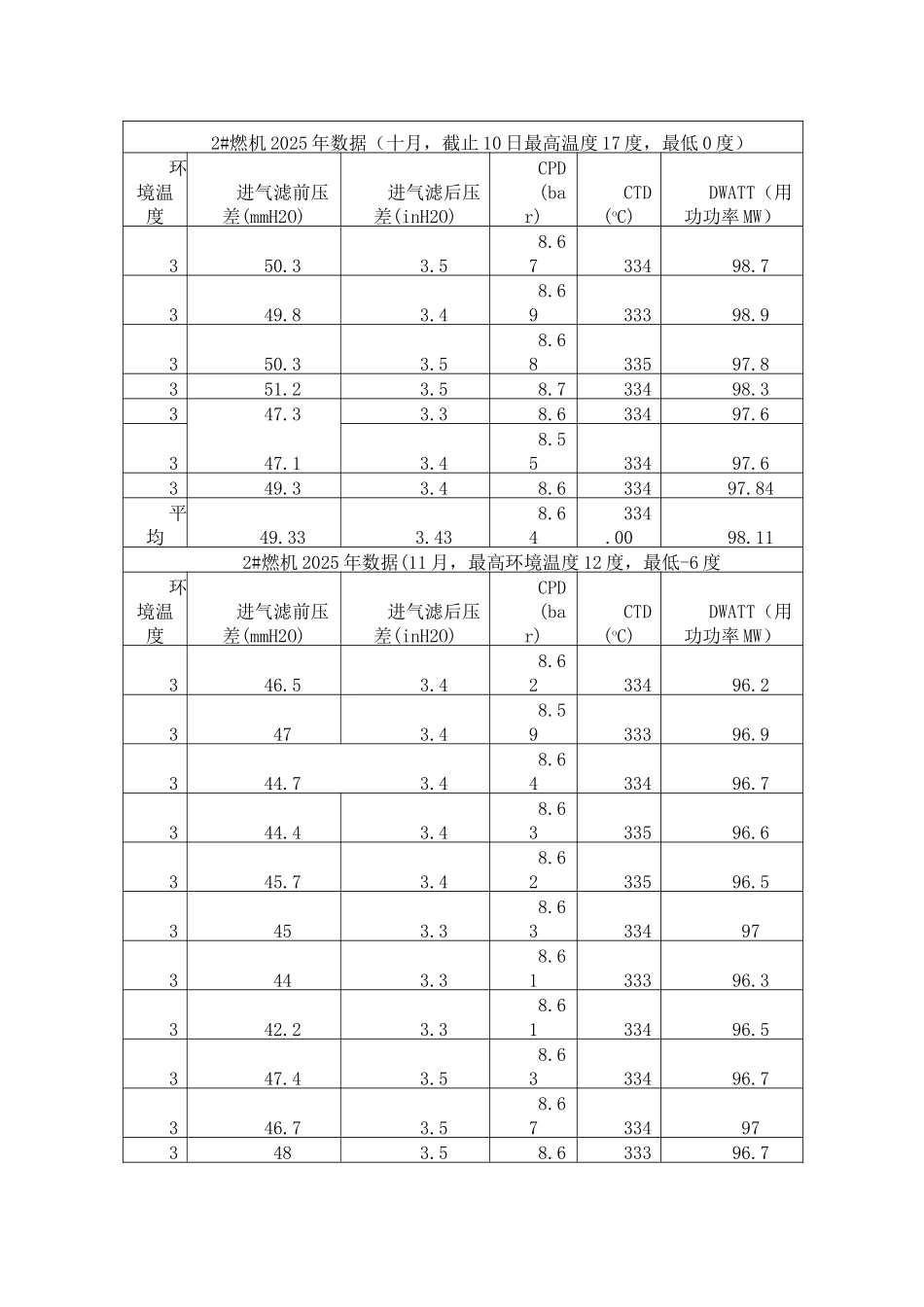9E燃机水洗及效果分析_第3页