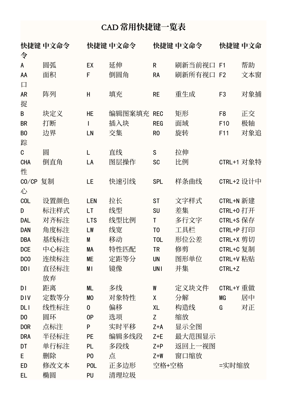 CAD常用快捷键一览表_第2页